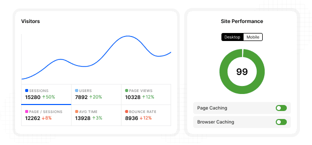 A web analytics dashboard showing "Visitors" metrics on the left with a blue line graph and a grid of six statistics, alongside a "Site Performance" widget on the right.