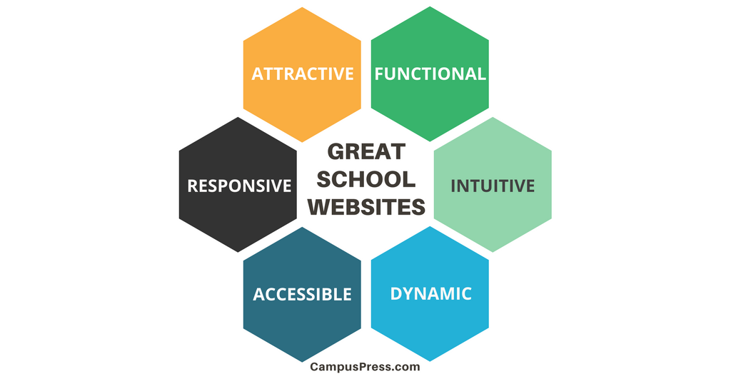Diagram showing that a great school website is: attractive, functional, intuitive, dynamic, accessible, responsive, attractive