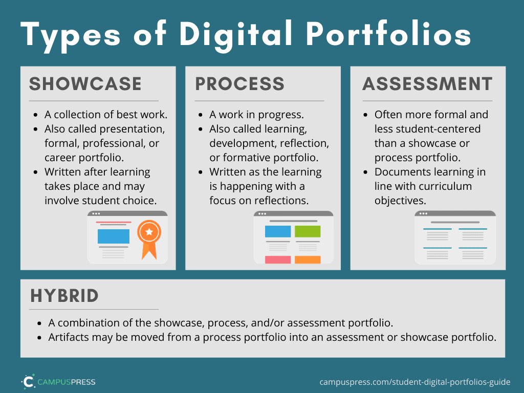 Summary graphic showing the 4 types of digital portfolios as described in the post: showcase, process, assessment and hybrid. 