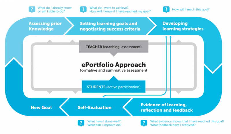 DIAGRAM: The ATS2020 learning model contains a cycle of 6 phases (assessing prior knowledge, setting learning goals and success criteria, developing learning strategies, evidence of learning, reflection and feedback, self-evaluation, new goal)