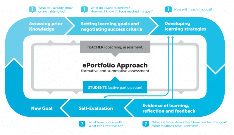 Digital Portfolios: Capture Learning In (and Out) of the Classroom