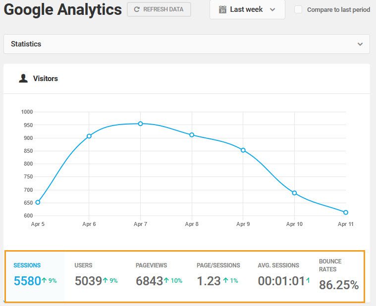 Google Analytics data