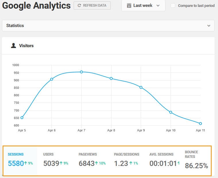 Google Analytics data