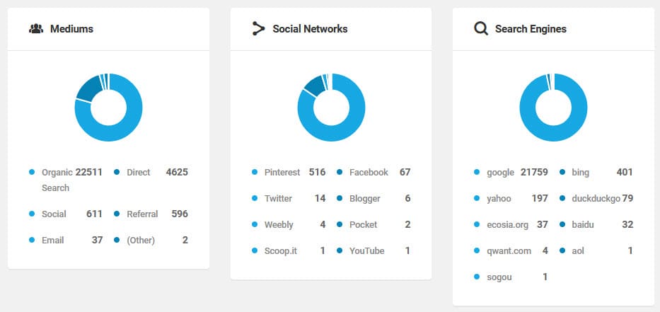 Mediums, search engines and social media data 