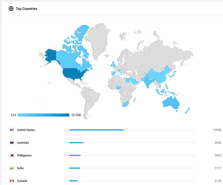 Top countries data