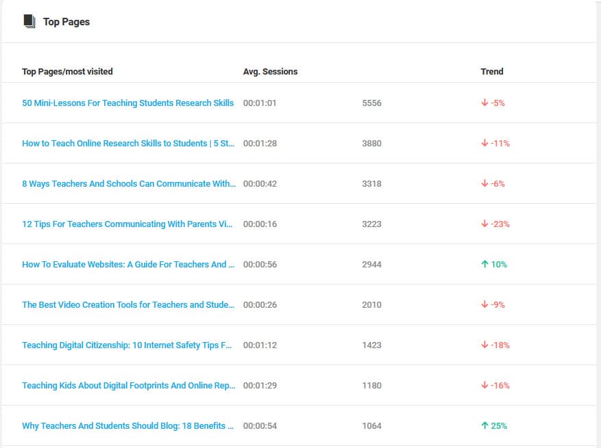 Top pages data