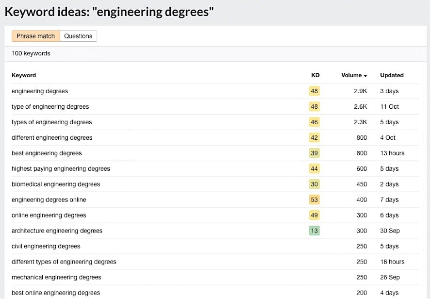 This image is a screenshot of the ahrefs SEO tool for our SEO for Schools and SEO for Educational Institutions blog post.  This post teaches you how to optimize your website.  