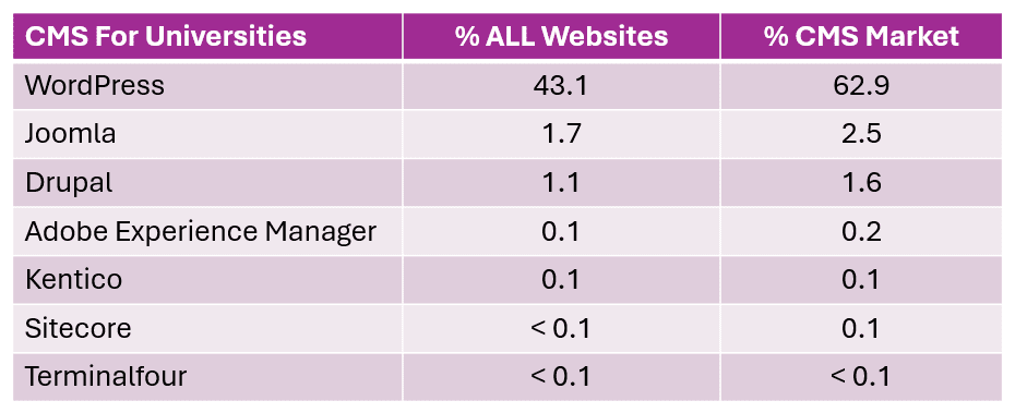 Most popular CMS for universities